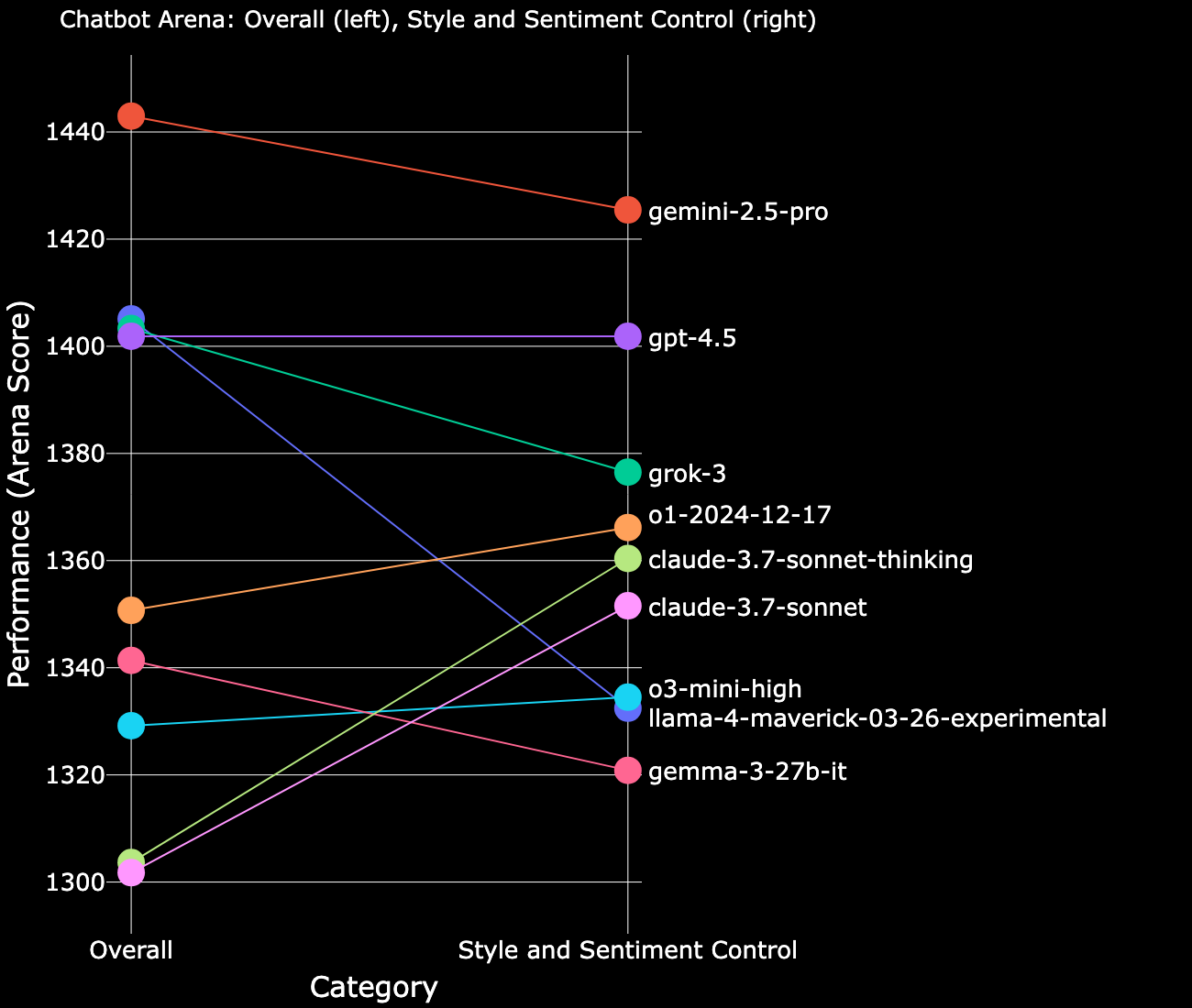Общий рейтинг Chatbot Arena против рейтинга с контролем стиля и настроения, Источник: blog.lmarena.ai